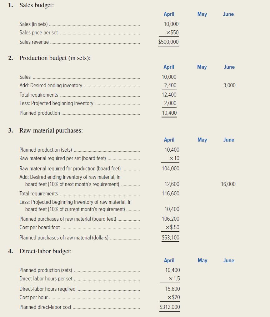 Scholastic Furniture, Inc. manufactures a variety of desks, chairs, tables, and shelf units that are sold to public school systems throughout the Midwest. The controller of the company's Desk Division is currently preparing a budget for the second quarter of the year. The following sales forecast has been made by the division's sales manager.   Each desk-and-chair set requires 10 board feet of pine planks and 1.5 hours of direct labor. Each set sells for $50. Pine planks cost $.50 per board foot, and the division ends each month with enough wood to cover 10 percent of the next month's production requirements. The division incurs a cost of $20 per hour for direct-labor wages and fringe benefits. The division ends each month with enough finished-goods inventory to cover 20 percent of the next month's sales. Required: Complete the following budget schedules.   5. Build a spreadsheet: Construct an Excel spreadsheet to solve all of the preceding requirements. Show how the solution will change if the following information changes: each set sells for $55 and the direct-labor cost per hour is $21.<div style=padding-top: 35px> 