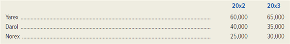 Empire Chemical Company produces three products using three different continuous processes. The products are Yarex, Darol, and Norex. Projected sales in gallons for the three products for the years 20x2 and 20x3 are as follows:   • Inventories are planned for each product so that the projected finished-goods inventory at the beginning of each year is equal to 8 percent of that year's projected sales. • Because of the continuous nature of Empire's processes, work-in-process inventory for each of the products remains constant throughout the year. • The raw-material requirements of the three products are shown in the following chart.   • Raw-material inventories are planned so that each raw material's projected inventory at the beginning of a year is equal to 10 percent of the previous year's usage of that raw material. The conversion requirements in hours per gallon for the three products are Yarex,.07 hour; Darol,.10 hour; and Norex,.16 hour. The conversion cost of $20 per hour is considered 100 percent variable. Required: 1. Determine Empire Chemical Company's production budget (in gallons) for the three products for 20x2. 2. Determine Empire Chemical Company's conversion cost budget for 20x2. 3. Assuming the 20x1 usage of Islin is 100,000 gallons, determine the company's raw-material purchases budget (in dollars) for Islin for 20x2. 4. Assume that for 20x2 production, Empire Chemical Company could replace the raw material Islin with the raw material Philin. The usage of Philin would be the same as the usage of Islin. However, Philin would cost 20 percent more than Islin and would cut production times on all three products by 10 percent. Determine whether management should use Philin or Islin for the 20x2 production, supporting your decision with appropriate calculations. For this requirement, ignore any impact of beginning and ending inventory balances. (CMA, adapted)<div style=padding-top: 35px> 