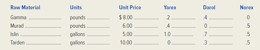 Empire Chemical Company produces three products using three different continuous processes. The products are Yarex, Darol, and Norex. Projected sales in gallons for the three products for the years 20x2 and 20x3 are as follows:   • Inventories are planned for each product so that the projected finished-goods inventory at the beginning of each year is equal to 8 percent of that year's projected sales. • Because of the continuous nature of Empire's processes, work-in-process inventory for each of the products remains constant throughout the year. • The raw-material requirements of the three products are shown in the following chart.   • Raw-material inventories are planned so that each raw material's projected inventory at the beginning of a year is equal to 10 percent of the previous year's usage of that raw material. The conversion requirements in hours per gallon for the three products are Yarex,.07 hour; Darol,.10 hour; and Norex,.16 hour. The conversion cost of $20 per hour is considered 100 percent variable. Required: 1. Determine Empire Chemical Company's production budget (in gallons) for the three products for 20x2. 2. Determine Empire Chemical Company's conversion cost budget for 20x2. 3. Assuming the 20x1 usage of Islin is 100,000 gallons, determine the company's raw-material purchases budget (in dollars) for Islin for 20x2. 4. Assume that for 20x2 production, Empire Chemical Company could replace the raw material Islin with the raw material Philin. The usage of Philin would be the same as the usage of Islin. However, Philin would cost 20 percent more than Islin and would cut production times on all three products by 10 percent. Determine whether management should use Philin or Islin for the 20x2 production, supporting your decision with appropriate calculations. For this requirement, ignore any impact of beginning and ending inventory balances. (CMA, adapted)<div style=padding-top: 35px> 