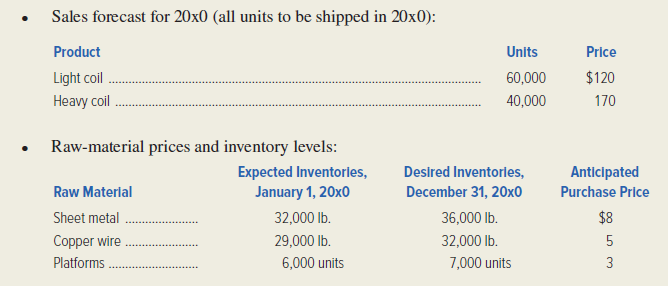 Vista Electronics, Inc. manufactures two different types of coils used in electric motors. In the fall of the current year, Erica Becker, the controller, compiled the following data.     Required: Prepare the following budgets for 20x0. 1. Sales budget (in dollars). 2. Production budget (in units). 3. Raw-material purchases budget (in quantities). 4. Raw-material purchases budget (in dollars). 5. Direct-labor budget (in dollars). 6. Production-overhead budget (in dollars). (CPA, adapted)<div style=padding-top: 35px> 