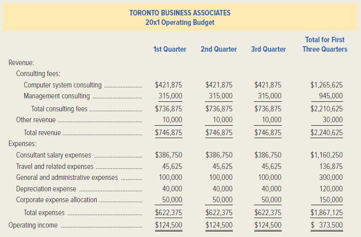 Toronto Business Associates, a division of Maple Leaf Services Corporation, offers management and computer consulting services to clients throughout Canada and the northwestern United States. The division specializes in website development and other Internet applications. The corporate management at Maple Leaf Services is pleased with the performance of Toronto Business Associates for the first nine months of the current year and has recommended that the division manager, Richard Howell, submit a revised forecast for the remaining quarter, as the division has exceeded the annual plan year-to-date by 20 percent of operating income. An unexpected increase in billed hour volume over the original plan is the main reason for this increase in income. The original operating budget for the first three quarters for Toronto Business Associates follows.   Howell will reflect the following information in his revised forecast for the fourth quarter. • Toronto Business Associates currently has 25 consultants on staff: 10 for management consulting and 15 for computer systems consulting. Three additional management consultants have been hired to start work at the beginning of the fourth quarter in order to meet the increased client demand. • The hourly billing rate for consulting revenue will remain at $90 per hour for each management consultant and $75 per hour for each computer consultant. However, due to the favorable increase in billing hour volume when compared to the plan, the hours for each consultant will be increased by 50 hours per quarter. • The budgeted annual salaries and actual annual salaries, paid monthly, are the same: $50,000 for a management consultant and $46,000 for a computer consultant. Corporate management has approved a merit increase of 10 percent at the beginning of the fourth quarter for all 25 existing consultants, while the new consultants will be compensated at the planned rate. • The planned salary expense includes a provision for employee fringe benefits amounting to 30 percent of the annual salaries. However, the improvement of some corporatewide employee programs will increase the fringe benefits to 40 percent. • The original plan assumes a fixed hourly rate for travel and other related expenses for each billing hour of consulting. These are expenses that are not reimbursed by the client, and the previously determined hourly rate has proven to be adequate to cover these costs. • Other revenue is derived from temporary rentals and interest income and remains unchanged for the fourth quarter. • General and administrative expenses have been favorable at 7 percent below the plan; this 7 percent savings on fourth quarter expenses will be reflected in the revised plan. • Depreciation of office equipment and personal computers will stay constant at the projected straight-line rate. • Due to the favorable experience for the first three quarters and the division's increased ability to absorb costs, the corporate management at Maple Leaf Services has increased the corporate expense allocation by 50 percent. Required: 1. Prepare a revised operating budget for the fourth quarter for Toronto Business Associates that Richard Howell will present to corporate management. 2. Discuss the reasons why an organization would prepare a revised operating budget. (CMA, adapted)<div style=padding-top: 35px> 