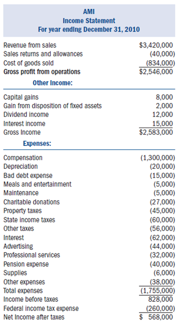 Required:  • Complete Alvin's Music Inc.'s (AMI) 2011 Form 1120, Schedule D, and Schedule G (if applicable) using the information provided below. • Neither Form 4562 for depreciation nor Form 4797 for the sale of the equipment is required. Include the amount of tax depreciation and the tax gain on the equipment sale given in the problem (or determined from information given in the problem) on the appropriate lines on the first page of Form 1120. • Assume that AMI does not owe any alternative minimum tax. • If any information is missing, use reasonable assumptions to fill in the gaps. • The forms, schedules, and instructions can be found at the IRS Web site (www.irs.gov). The instructions can be helpful in completing the forms. Facts:  Alvin's Music Inc. (AMI) was formed in 2006 by Alvin Jones and Theona Smith. Alvin and Theona officially incorporated their store on June 12, 2007. AMI sells (retail) all kinds of music-related products including musical instruments, sheet music, CDs, and DVDs. Alvin owns 60 percent of the outstanding common stock of AMI and Theona owns the remaining 40 percent. • AMI is located at 355 Music Way, East Palo Alto, CA 94303.• AMI's Employer Identification Number is 29-5748859.• AMI's business activity is retail sales of music-related products. Its business activity code is 451140. • Officers of the corporation are as follows: • Alvin is the chief executive officer and president (Social Security number 123-45-6789). • Theona is the executive vice president (Social Security number 978-65-4321). • Gwen Givens is the vice president over operations (Social Security number 789-12-3456). • Carlson Bannister is the secretary (Social Security number 321-54-6789). • All officers devote 100 percent of their time to the business and all officers are U.S. citizens. • Neither Gwen nor Carlson owns any stock in AMI. • AMI uses the accrual method of accounting and has a calendar year-end.• AMI made four equal estimated tax payments of $70,000 each. Its tax liability last year was $175,000. If it has overpaid its federal tax liability, AMI would like to receive a refund.• AMI paid a dividend of $80,000 to its shareholders on December 1. AMI had ample earnings and profits (E P) to absorb the distribution. The following is AMI's audited income statement for 2010:     Notes:  1. AMI has a capital loss carryover to this year from last year in the amount of $5,000. 2. AMI's inventory-related purchases during the year were $1,134,000. It values its inventory based on cost using the FIFO inventory cost flow method. Assume the rules of §263A do not apply to AMI. 3. Of the $15,000 interest income, $2,500 was from a City of Fremont bond that was used to fund public activities (issued in 2007), $3,500 was from a Pleasanton City bond used to fund private activities (issued in 2006), $3,000 was from a U.S. Treasury bond, and the remaining $6,000 was from a money market account. 4. AMI sold equipment for $10,000. It originally purchased the equipment for $12,000 and, through the date of the sale, had recorded a cumulative total of $4,000 of book depreciation on the asset and a cumulative total of $6,000 of tax depreciation. For tax purposes, the entire gain was recaptured as ordinary income under §1245.5. AMI's dividend income came from Simon's Sheet Music. AMI owned 15,000 shares of the stock in Simon's Sheet Music (SSM) at the beginning of the year. This represented 15 percent of the SSM outstanding stock. 6. On July 22, 2010, AMI sold 2,500 shares of its Simon's Sheet Music Stock for $33,000. It had originally purchased these shares on April 24, 2006, for $25,000. After the sale, AMI owned 12.5 percent of Simon's Sheet Music.7. AMI's compensation is as follows: • Alvin $210,000 • Theona $190,000 • Gwen $110,000 • Carlson $90,000 • Other $700,000 8. AMI wrote off $10,000 in accounts receivable as uncollectible during the year. 9. Regular tax depreciation was $31,000. None of the depreciation should be claimed on Schedule a.10. Of the $62,000 of interest expense, $56,000 was from the mortgage on AMI's building and the remaining $6,000 of interest is from business related loans. 11. The pension expense is the same for both book and tax purposes. 12. Other expenses include $3,000 for premiums paid on term life insurance policies for which AMI is the beneficiary. The policies cover the lives of Alvin and Theona.The following are AMI's audited balance sheets as of January 1, 2010, and December 31, 2010.   