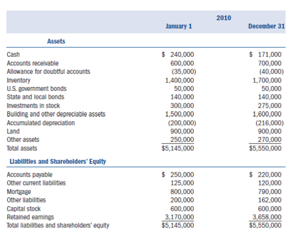 Required:  • Complete Alvin's Music Inc.'s (AMI) 2011 Form 1120, Schedule D, and Schedule G (if applicable) using the information provided below. • Neither Form 4562 for depreciation nor Form 4797 for the sale of the equipment is required. Include the amount of tax depreciation and the tax gain on the equipment sale given in the problem (or determined from information given in the problem) on the appropriate lines on the first page of Form 1120. • Assume that AMI does not owe any alternative minimum tax. • If any information is missing, use reasonable assumptions to fill in the gaps. • The forms, schedules, and instructions can be found at the IRS Web site (www.irs.gov). The instructions can be helpful in completing the forms. Facts:  Alvin's Music Inc. (AMI) was formed in 2006 by Alvin Jones and Theona Smith. Alvin and Theona officially incorporated their store on June 12, 2007. AMI sells (retail) all kinds of music-related products including musical instruments, sheet music, CDs, and DVDs. Alvin owns 60 percent of the outstanding common stock of AMI and Theona owns the remaining 40 percent. • AMI is located at 355 Music Way, East Palo Alto, CA 94303.• AMI's Employer Identification Number is 29-5748859.• AMI's business activity is retail sales of music-related products. Its business activity code is 451140. • Officers of the corporation are as follows: • Alvin is the chief executive officer and president (Social Security number 123-45-6789). • Theona is the executive vice president (Social Security number 978-65-4321). • Gwen Givens is the vice president over operations (Social Security number 789-12-3456). • Carlson Bannister is the secretary (Social Security number 321-54-6789). • All officers devote 100 percent of their time to the business and all officers are U.S. citizens. • Neither Gwen nor Carlson owns any stock in AMI. • AMI uses the accrual method of accounting and has a calendar year-end.• AMI made four equal estimated tax payments of $70,000 each. Its tax liability last year was $175,000. If it has overpaid its federal tax liability, AMI would like to receive a refund.• AMI paid a dividend of $80,000 to its shareholders on December 1. AMI had ample earnings and profits (E P) to absorb the distribution. The following is AMI's audited income statement for 2010:     Notes:  1. AMI has a capital loss carryover to this year from last year in the amount of $5,000. 2. AMI's inventory-related purchases during the year were $1,134,000. It values its inventory based on cost using the FIFO inventory cost flow method. Assume the rules of §263A do not apply to AMI. 3. Of the $15,000 interest income, $2,500 was from a City of Fremont bond that was used to fund public activities (issued in 2007), $3,500 was from a Pleasanton City bond used to fund private activities (issued in 2006), $3,000 was from a U.S. Treasury bond, and the remaining $6,000 was from a money market account. 4. AMI sold equipment for $10,000. It originally purchased the equipment for $12,000 and, through the date of the sale, had recorded a cumulative total of $4,000 of book depreciation on the asset and a cumulative total of $6,000 of tax depreciation. For tax purposes, the entire gain was recaptured as ordinary income under §1245.5. AMI's dividend income came from Simon's Sheet Music. AMI owned 15,000 shares of the stock in Simon's Sheet Music (SSM) at the beginning of the year. This represented 15 percent of the SSM outstanding stock. 6. On July 22, 2010, AMI sold 2,500 shares of its Simon's Sheet Music Stock for $33,000. It had originally purchased these shares on April 24, 2006, for $25,000. After the sale, AMI owned 12.5 percent of Simon's Sheet Music.7. AMI's compensation is as follows: • Alvin $210,000 • Theona $190,000 • Gwen $110,000 • Carlson $90,000 • Other $700,000 8. AMI wrote off $10,000 in accounts receivable as uncollectible during the year. 9. Regular tax depreciation was $31,000. None of the depreciation should be claimed on Schedule a.10. Of the $62,000 of interest expense, $56,000 was from the mortgage on AMI's building and the remaining $6,000 of interest is from business related loans. 11. The pension expense is the same for both book and tax purposes. 12. Other expenses include $3,000 for premiums paid on term life insurance policies for which AMI is the beneficiary. The policies cover the lives of Alvin and Theona.The following are AMI's audited balance sheets as of January 1, 2010, and December 31, 2010.   
