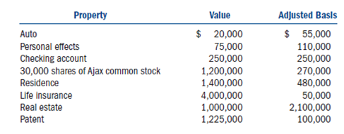 Clark Griswold is a wealthy engineer and inventor who retired to his residence in Fort Collins (Larimer County), Colorado in 1994. Clark is married to Ellen Lamar and they have two adult children, Russell and Audrey. Clark passed away on March 22 of this year at the age of 60, and his executor, Frank Shirley, has hired you to calculate the estate tax and prepare a draft of the estate tax return (pages 1 through 3). Clark's estate is being administered through the Larimer County Probate Court. Frank has inventoried Clark's assets and has listed the value of his assets below. The auto, residence, and checking account were owned jointly (with the right of survivorship) with his wife, Ellen. Clark also owned a whole life insurance policy with a cash surrender value of $50,000. Ellen and Clark's estate were listed as beneficiaries on the insurance policy with Ellen receiving $1 million and the estate receiving the remainder of the proceeds. The Ajax common stock, the real estate, and the patent were all owned by Clark rather than joint ownership. Frank also noted that the residence is subject to a $300,000 mortgage and the real estate is subject to a $500,000 mortgage. At his death Clark also owed $1,500 on his credit card.     Clark's will instructs Frank to distribute Clark's property as follows: Ellen inherits Clark's personal effects, Russell inherits the patent, and Audrey inherits 10,000 shares of the Ajax stock and the real estate. The will also instructs Frank to distribute 20,000 shares of the Ajax stock to State University (an educational institution), and after paying Clark's personal debts, the residual of the estate (if any) is divided equally between Russell and Audrey. The estate paid Clark's personal debts (credit card debt) and $4,300 of funeral expenses associated with Clark's burial. Finally, the estate paid Frank $27,000 in executor's fees associated with the administration of Clark's estate. Clark's tax records indicate that in 2008 Clark gave $700,000 of Ajax stock to Russell and $500,000 of cash to Audrey. Clark filed a timely gift tax return (Form 709) and paid $82,000 in gift taxes.