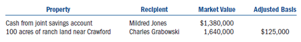 Lamar Grabowski is a prosperous rancher who lives in Crawford (Cherry County), Nebraska. Lamar is 60 years old and has been married to Elouisa (58 years old) for the past 37 years. Mildred and Charles are Lamar and Elouisa's adult children, ages 32 and 36, respectively. Over the years Lamar has considered making gifts to his children. Finally, in 2007 Lamar gave $250,000 each to Mildred and Charles. This year Lamar made the following gifts to Mildred and Charles:     In addition to these gifts, this year Lamar also made a gift of 20,000 shares of Acme Inc. stock to State University (a qualified educational institution). The stock is listed on a national exchange (CUSIP = 000123TP) and was valued at $800,000 on the date of the gift. Lamar purchased the Acme stock 34 years ago for $25,000, and he inherited the ranch land from his father in 1992 when it was valued at $600,000. Lamar's cash gifts are made from Lamar and Elouisa's joint savings account, and although Elouisa is a professional accountant, she has not contributed to the joint savings account. Lamar filed a timely gift tax return for 2008 gifts offsetting a portion of each gift with his $12,000 annual exclusion and offsetting the remaining $147,640 of gift taxes with a portion of his unified credit. Lamar has engaged you to calculate the gift tax and prepare a draft of the gift tax return (pages 1-3).