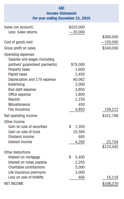 Required:  • Using the information provided below, complete Arlington Building Supply's (ABS) 2010 Form 1065 and Schedule D. Also complete Jerry Johnson and Steve Stillwell's Schedule K-1.• Form 4562 for depreciation is not required. Use the amount of tax depreciation and §179 expense provided in the income statement and the information in #4 below to complete the appropriate lines on the first page and on Schedule K of the Form 1065.• Form 4797 for the sale of trade or business property is not required. Use the amount of gain and loss from the sale of the truck and forklifts in the income statement and the information provided in #4 and #5 below to complete the appropriate lines on the first page and on Schedule K of the Form 1065.• If any information is missing, use reasonable assumptions to fill in any gaps. • The forms, schedules, and instructions can be found at the IRS Web site (www.irs.gov). The instructions can be helpful in completing the forms. Facts:  On January 1, 2000, two enterprising men in the community, Jerry Johnson and Steve Swiss Stillwell, anticipated a boom in the local construction industry. They decided to sell their small businesses and pool their resources as general partners in establishing a retail outlet for lumber and other building materials, including a complete line of specialty hardware for prefab tree-houses. Their general partnership was officially formed under the name of Arlington Building Supply and soon became a thriving business. • ABS is located at 2174 Progress Ave., Arlington, Illinois 64888.• ABS's Employer Identification Number is 91-3697984.• ABS's business activity is retail construction. Its business activity code is 444190. • Both general partners are active in the management of ABS. • Jerry Johnson's Social Security number is 500-23-4976. His address is 31 W. Oak Drive, Arlington, IL 64888.• Steve Stillwell's Social Security number is 374-68-3842. His address is 947 E. Linder Street, Arlington, IL 64888.• ABS uses the accrual method of accounting and has a calendar year-end.The following is ABS's 2010 income statement:     Notes:  1. The partnership maintains its books according to the §704(b) regulations. Under this method of accounting, all book and tax numbers are equivalent except for life insurance premiums and tax-exempt interest. 2. The partners' percentage ownership of original contributed capital is 30 percent for Johnson and 70 percent for Stillwell. They agree that profits and losses will be shared according to this same ratio. Any additional capital contributions must be made in these same ratios. The capital accounts may vary from these percentages from time to time as a result of withdrawals made by the partners, but in no event may the year-end capital account balances vary from the 30:70 ratio by more than 5 percent of total capital. 3. For their services to the company, the partners will receive the following annual guaranteed payments:     Johnson is expected to devote all his time to the business, while Stillwell will devote approximately 75 percent of his. 4. Two forklifts were sold in September 2010. The old lifts were purchased new four years ago. Two new forklifts were purchased on September 1, 2010, for $32,000 and the partnership intends to immediately expense them under §179.5. The truck sold this year was purchased several years ago. $16,099 of the total gain from the sale of the truck should be recaptured as ordinary income under IRC §1245.6. The partnership uses currently allowable tax depreciation methods for both regular tax and book purposes and has adopted a policy of electing not to take bonus depreciation. Assume alternative minimum tax depreciation equals regular tax depreciation. 7. The partners decided to invest in a small tract of land with the intention of selling it about a year later at a substantial profit. On September 30, 2010, they executed a $50,000 note with the bank to obtain the $70,000 cash purchase price. Interest on the 18 percent note is payable quarterly, and the principal is due in one year. The first interest payment of $2,250 was made on December 30, 2010.8. The note payable to the bank as well as the accounts payable are treated by the partnership as recourse debt. Assume the total recourse debt is allocated $28,776 to Jerry and $70,224 to Steve. 9. Some years after the partnership was formed, a mortgage of $112,500 was obtained on the land and warehouse from Commerce State Bank. Principal payments of $4,500 must be paid each December 31, along with 8 percent interest on the outstanding balance. The holder of the note agreed therein to look only to the land and warehouse for his security in the event of default. Because this mortgage is nonrecourse debt, it should be allocated among the partners according to their profit sharing ratios. 10. The partnership values its inventory at lower of cost or market and uses the FIFO inventory method. Assume the rules of §263A do not apply to ABS. 11. During the year, the partnership bought 300 shares of ABC, Ltd., for $6,100 on February 8, 2010. All the shares were sold for $6,650 on April 2, 2010.12. Two hundred shares of XYZ Corporation were sold for $10,600 on September 13, 2010. The stock was purchased on December 1, 2004, and is not eligible for the 28 percent capital gains rate. 13. The following dividends were received:     14. The partnership received interest income from the following sources:     15. The partnership donated $5,000 cash to the Red Cross. 16. Life insurance policies on the lives of Johnson and Stillwell were purchased in the prior year. The partnership will pay all the premiums and is the beneficiary of the policy. The premiums for the current year were $3,000, and no cash surrender value exists for the first or second year of the policy. 17. The partners withdrew the following cash amounts from the partnership during the year (in addition to their guaranteed payments):     The following are ABS's balance sheets as of January 1, 2010, and December 31, 2010.   