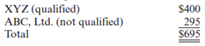 Required:  • Using the information provided below, complete Arlington Building Supply's (ABS) 2010 Form 1065 and Schedule D. Also complete Jerry Johnson and Steve Stillwell's Schedule K-1.• Form 4562 for depreciation is not required. Use the amount of tax depreciation and §179 expense provided in the income statement and the information in #4 below to complete the appropriate lines on the first page and on Schedule K of the Form 1065.• Form 4797 for the sale of trade or business property is not required. Use the amount of gain and loss from the sale of the truck and forklifts in the income statement and the information provided in #4 and #5 below to complete the appropriate lines on the first page and on Schedule K of the Form 1065.• If any information is missing, use reasonable assumptions to fill in any gaps. • The forms, schedules, and instructions can be found at the IRS Web site (www.irs.gov). The instructions can be helpful in completing the forms. Facts:  On January 1, 2000, two enterprising men in the community, Jerry Johnson and Steve Swiss Stillwell, anticipated a boom in the local construction industry. They decided to sell their small businesses and pool their resources as general partners in establishing a retail outlet for lumber and other building materials, including a complete line of specialty hardware for prefab tree-houses. Their general partnership was officially formed under the name of Arlington Building Supply and soon became a thriving business. • ABS is located at 2174 Progress Ave., Arlington, Illinois 64888.• ABS's Employer Identification Number is 91-3697984.• ABS's business activity is retail construction. Its business activity code is 444190. • Both general partners are active in the management of ABS. • Jerry Johnson's Social Security number is 500-23-4976. His address is 31 W. Oak Drive, Arlington, IL 64888.• Steve Stillwell's Social Security number is 374-68-3842. His address is 947 E. Linder Street, Arlington, IL 64888.• ABS uses the accrual method of accounting and has a calendar year-end.The following is ABS's 2010 income statement:     Notes:  1. The partnership maintains its books according to the §704(b) regulations. Under this method of accounting, all book and tax numbers are equivalent except for life insurance premiums and tax-exempt interest. 2. The partners' percentage ownership of original contributed capital is 30 percent for Johnson and 70 percent for Stillwell. They agree that profits and losses will be shared according to this same ratio. Any additional capital contributions must be made in these same ratios. The capital accounts may vary from these percentages from time to time as a result of withdrawals made by the partners, but in no event may the year-end capital account balances vary from the 30:70 ratio by more than 5 percent of total capital. 3. For their services to the company, the partners will receive the following annual guaranteed payments:     Johnson is expected to devote all his time to the business, while Stillwell will devote approximately 75 percent of his. 4. Two forklifts were sold in September 2010. The old lifts were purchased new four years ago. Two new forklifts were purchased on September 1, 2010, for $32,000 and the partnership intends to immediately expense them under §179.5. The truck sold this year was purchased several years ago. $16,099 of the total gain from the sale of the truck should be recaptured as ordinary income under IRC §1245.6. The partnership uses currently allowable tax depreciation methods for both regular tax and book purposes and has adopted a policy of electing not to take bonus depreciation. Assume alternative minimum tax depreciation equals regular tax depreciation. 7. The partners decided to invest in a small tract of land with the intention of selling it about a year later at a substantial profit. On September 30, 2010, they executed a $50,000 note with the bank to obtain the $70,000 cash purchase price. Interest on the 18 percent note is payable quarterly, and the principal is due in one year. The first interest payment of $2,250 was made on December 30, 2010.8. The note payable to the bank as well as the accounts payable are treated by the partnership as recourse debt. Assume the total recourse debt is allocated $28,776 to Jerry and $70,224 to Steve. 9. Some years after the partnership was formed, a mortgage of $112,500 was obtained on the land and warehouse from Commerce State Bank. Principal payments of $4,500 must be paid each December 31, along with 8 percent interest on the outstanding balance. The holder of the note agreed therein to look only to the land and warehouse for his security in the event of default. Because this mortgage is nonrecourse debt, it should be allocated among the partners according to their profit sharing ratios. 10. The partnership values its inventory at lower of cost or market and uses the FIFO inventory method. Assume the rules of §263A do not apply to ABS. 11. During the year, the partnership bought 300 shares of ABC, Ltd., for $6,100 on February 8, 2010. All the shares were sold for $6,650 on April 2, 2010.12. Two hundred shares of XYZ Corporation were sold for $10,600 on September 13, 2010. The stock was purchased on December 1, 2004, and is not eligible for the 28 percent capital gains rate. 13. The following dividends were received:     14. The partnership received interest income from the following sources:     15. The partnership donated $5,000 cash to the Red Cross. 16. Life insurance policies on the lives of Johnson and Stillwell were purchased in the prior year. The partnership will pay all the premiums and is the beneficiary of the policy. The premiums for the current year were $3,000, and no cash surrender value exists for the first or second year of the policy. 17. The partners withdrew the following cash amounts from the partnership during the year (in addition to their guaranteed payments):     The following are ABS's balance sheets as of January 1, 2010, and December 31, 2010.   