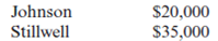 Required:  • Using the information provided below, complete Arlington Building Supply's (ABS) 2010 Form 1065 and Schedule D. Also complete Jerry Johnson and Steve Stillwell's Schedule K-1.• Form 4562 for depreciation is not required. Use the amount of tax depreciation and §179 expense provided in the income statement and the information in #4 below to complete the appropriate lines on the first page and on Schedule K of the Form 1065.• Form 4797 for the sale of trade or business property is not required. Use the amount of gain and loss from the sale of the truck and forklifts in the income statement and the information provided in #4 and #5 below to complete the appropriate lines on the first page and on Schedule K of the Form 1065.• If any information is missing, use reasonable assumptions to fill in any gaps. • The forms, schedules, and instructions can be found at the IRS Web site (www.irs.gov). The instructions can be helpful in completing the forms. Facts:  On January 1, 2000, two enterprising men in the community, Jerry Johnson and Steve Swiss Stillwell, anticipated a boom in the local construction industry. They decided to sell their small businesses and pool their resources as general partners in establishing a retail outlet for lumber and other building materials, including a complete line of specialty hardware for prefab tree-houses. Their general partnership was officially formed under the name of Arlington Building Supply and soon became a thriving business. • ABS is located at 2174 Progress Ave., Arlington, Illinois 64888.• ABS's Employer Identification Number is 91-3697984.• ABS's business activity is retail construction. Its business activity code is 444190. • Both general partners are active in the management of ABS. • Jerry Johnson's Social Security number is 500-23-4976. His address is 31 W. Oak Drive, Arlington, IL 64888.• Steve Stillwell's Social Security number is 374-68-3842. His address is 947 E. Linder Street, Arlington, IL 64888.• ABS uses the accrual method of accounting and has a calendar year-end.The following is ABS's 2010 income statement:     Notes:  1. The partnership maintains its books according to the §704(b) regulations. Under this method of accounting, all book and tax numbers are equivalent except for life insurance premiums and tax-exempt interest. 2. The partners' percentage ownership of original contributed capital is 30 percent for Johnson and 70 percent for Stillwell. They agree that profits and losses will be shared according to this same ratio. Any additional capital contributions must be made in these same ratios. The capital accounts may vary from these percentages from time to time as a result of withdrawals made by the partners, but in no event may the year-end capital account balances vary from the 30:70 ratio by more than 5 percent of total capital. 3. For their services to the company, the partners will receive the following annual guaranteed payments:     Johnson is expected to devote all his time to the business, while Stillwell will devote approximately 75 percent of his. 4. Two forklifts were sold in September 2010. The old lifts were purchased new four years ago. Two new forklifts were purchased on September 1, 2010, for $32,000 and the partnership intends to immediately expense them under §179.5. The truck sold this year was purchased several years ago. $16,099 of the total gain from the sale of the truck should be recaptured as ordinary income under IRC §1245.6. The partnership uses currently allowable tax depreciation methods for both regular tax and book purposes and has adopted a policy of electing not to take bonus depreciation. Assume alternative minimum tax depreciation equals regular tax depreciation. 7. The partners decided to invest in a small tract of land with the intention of selling it about a year later at a substantial profit. On September 30, 2010, they executed a $50,000 note with the bank to obtain the $70,000 cash purchase price. Interest on the 18 percent note is payable quarterly, and the principal is due in one year. The first interest payment of $2,250 was made on December 30, 2010.8. The note payable to the bank as well as the accounts payable are treated by the partnership as recourse debt. Assume the total recourse debt is allocated $28,776 to Jerry and $70,224 to Steve. 9. Some years after the partnership was formed, a mortgage of $112,500 was obtained on the land and warehouse from Commerce State Bank. Principal payments of $4,500 must be paid each December 31, along with 8 percent interest on the outstanding balance. The holder of the note agreed therein to look only to the land and warehouse for his security in the event of default. Because this mortgage is nonrecourse debt, it should be allocated among the partners according to their profit sharing ratios. 10. The partnership values its inventory at lower of cost or market and uses the FIFO inventory method. Assume the rules of §263A do not apply to ABS. 11. During the year, the partnership bought 300 shares of ABC, Ltd., for $6,100 on February 8, 2010. All the shares were sold for $6,650 on April 2, 2010.12. Two hundred shares of XYZ Corporation were sold for $10,600 on September 13, 2010. The stock was purchased on December 1, 2004, and is not eligible for the 28 percent capital gains rate. 13. The following dividends were received:     14. The partnership received interest income from the following sources:     15. The partnership donated $5,000 cash to the Red Cross. 16. Life insurance policies on the lives of Johnson and Stillwell were purchased in the prior year. The partnership will pay all the premiums and is the beneficiary of the policy. The premiums for the current year were $3,000, and no cash surrender value exists for the first or second year of the policy. 17. The partners withdrew the following cash amounts from the partnership during the year (in addition to their guaranteed payments):     The following are ABS's balance sheets as of January 1, 2010, and December 31, 2010.   