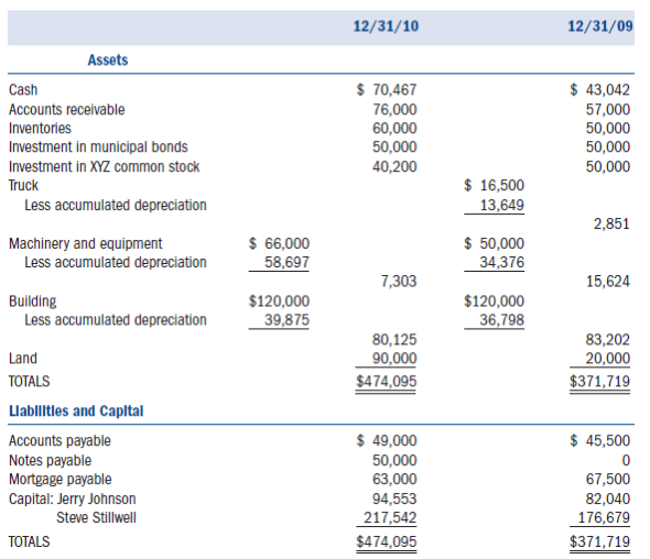 Required: • Using the information provided below, complete Arlington Building Supply's (ABS) 2010 Form 1065 and Schedule D. Also complete Jerry Johnson and Steve Stillwell's Schedule K-1.• Form 4562 for depreciation is not required. Use the amount of tax depreciation and §179 expense provided in the income statement and the information in #4 below to complete the appropriate lines on the first page and on Schedule K of the Form 1065.• Form 4797 for the sale of trade or business property is not required. Use the amount of gain and loss from the sale of the truck and forklifts in the income statement and the information provided in #4 and #5 below to complete the appropriate lines on the first page and on Schedule K of the Form 1065.• If any information is missing, use reasonable assumptions to fill in any gaps. • The forms, schedules, and instructions can be found at the IRS Web site (www.irs.gov). The instructions can be helpful in completing the forms. Facts: On January 1, 2000, two enterprising men in the community, Jerry Johnson and Steve Swiss Stillwell, anticipated a boom in the local construction industry. They decided to sell their small businesses and pool their resources as general partners in establishing a retail outlet for lumber and other building materials, including a complete line of specialty hardware for prefab tree-houses. Their general partnership was officially formed under the name of Arlington Building Supply and soon became a thriving business. • ABS is located at 2174 Progress Ave., Arlington, Illinois 64888.• ABS's Employer Identification Number is 91-3697984.• ABS's business activity is retail construction. Its business activity code is 444190. • Both general partners are active in the management of ABS. • Jerry Johnson's Social Security number is 500-23-4976. His address is 31 W. Oak Drive, Arlington, IL 64888.• Steve Stillwell's Social Security number is 374-68-3842. His address is 947 E. Linder Street, Arlington, IL 64888.• ABS uses the accrual method of accounting and has a calendar year-end.The following is ABS's 2010 income statement: Notes: 1. The partnership maintains its books according to the §704(b) regulations. Under this method of accounting, all book and tax numbers are equivalent except for life insurance premiums and tax-exempt interest. 2. The partners' percentage ownership of original contributed capital is 30 percent for Johnson and 70 percent for Stillwell. They agree that profits and losses will be shared according to this same ratio. Any additional capital contributions must be made in these same ratios. The capital accounts may vary from these percentages from time to time as a result of withdrawals made by the partners, but in no event may the year-end capital account balances vary from the 30:70 ratio by more than 5 percent of total capital. 3. For their services to the company, the partners will receive the following annual guaranteed payments: Johnson is expected to devote all his time to the business, while Stillwell will devote approximately 75 percent of his. 4. Two forklifts were sold in September 2010. The old lifts were purchased new four years ago. Two new forklifts were purchased on September 1, 2010, for $32,000 and the partnership intends to immediately expense them under §179.5. The truck sold this year was purchased several years ago. $16,099 of the total gain from the sale of the truck should be recaptured as ordinary income under IRC §1245.6. The partnership uses currently allowable tax depreciation methods for both regular tax and book purposes and has adopted a policy of electing not to take bonus depreciation. Assume alternative minimum tax depreciation equals regular tax depreciation. 7. The partners decided to invest in a small tract of land with the intention of selling it about a year later at a substantial profit. On September 30, 2010, they executed a $50,000 note with the bank to obtain the $70,000 cash purchase price. Interest on the 18 percent note is payable quarterly, and the principal is due in one year. The first interest payment of $2,250 was made on December 30, 2010.8. The note payable to the bank as well as the accounts payable are treated by the partnership as recourse debt. Assume the total recourse debt is allocated $28,776 to Jerry and $70,224 to Steve. 9. Some years after the partnership was formed, a mortgage of $112,500 was obtained on the land and warehouse from Commerce State Bank. Principal payments of $4,500 must be paid each December 31, along with 8 percent interest on the outstanding balance. The holder of the note agreed therein to look only to the land and warehouse for his security in the event of default. Because this mortgage is nonrecourse debt, it should be allocated among the partners according to their profit sharing ratios. 10. The partnership values its inventory at lower of cost or market and uses the FIFO inventory method. Assume the rules of §263A do not apply to ABS. 11. During the year, the partnership bought 300 shares of ABC, Ltd., for $6,100 on February 8, 2010. All the shares were sold for $6,650 on April 2, 2010.12. Two hundred shares of XYZ Corporation were sold for $10,600 on September 13, 2010. The stock was purchased on December 1, 2004, and is not eligible for the 28 percent capital gains rate. 13. The following dividends were received: 14. The partnership received interest income from the following sources: 15. The partnership donated $5,000 cash to the Red Cross. 16. Life insurance policies on the lives of Johnson and Stillwell were purchased in the prior year. The partnership will pay all the premiums and is the beneficiary of the policy. The premiums for the current year were $3,000, and no cash surrender value exists for the first or second year of the policy. 17. The partners withdrew the following cash amounts from the partnership during the year (in addition to their guaranteed payments): The following are ABS's balance sheets as of January 1, 2010, and December 31, 2010.