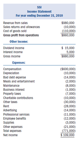 Required:  • Using the information provided below, complete Salt Source Inc.'s (SSI) 2010 Form 1120S. Also complete Kim Bentley's Schedule K-1.• Form 4562 for depreciation is not required. Include the amount of tax depreciation given in the problem on the appropriate line on the first page of Form 1120S. • If any information is missing, use reasonable assumptions to fill in the gaps. • The forms, schedules, and instructions can be found at the IRS Web site (www.irs.gov). The instructions can be helpful in completing the forms. Facts:  Salt Source Inc. (SSI) was formed as a corporation on January 5, 2007, by its two owners Kim Bentley and James Owens. SSI immediately elected to be taxed as an S corporation for federal income tax purposes. SSI sells salt to retailers throughout the Rocky Mountain region. Kim owns 70 percent of the SSI common stock (the only class of stock outstanding) and James owns 30 percent. • SSI is located at 4200 West 400 North, Salt Lake City, UT 84116.• SSI's Employer Identification Number is 87-5467544.• SSI's business activity is wholesale sales. Its business activity code is 424990. • Both shareholders work as employees of the corporation. • Kim is the president of SSI (Social Security number 312-89-4567). Kim's address is 1842 East 8400 South, Sandy, UT 84094.• James is the vice president of SSI (Social Security number 321-98-7645). James's address is 2002 East 8145 South, Sandy, UT 84094.• SSI uses the accrual method of accounting and has a calendar year-end.The following is SSI's 2010 income statement:     Notes:  1. SSI's purchases during 2010 were $115,000. It values its inventory based on cost using the FIFO inventory cost flow method. Assume the rules of §263A do not apply to SSI. 2. Of the $5,000 interest income, $2,000 was from a West Jordan city bond used to fund public activities (issued in 2007) and $3,000 was from a money market account. 3. SSI's dividend income comes from publicly traded stocks that SSI has owned for two years. 4. SSI's compensation is as follows: • Kim $120,000 • James $80,000 • Other $400,000. 5. SSI wrote off $6,000 in accounts receivable as uncollectible during the year. 6. SSI's regular tax depreciation was $17,000. AMT depreciation was $13,000, 7. SSI distributed $60,000 to its shareholders. 8. SSI is not required to compute the amount in its accumulated adjustments account. The following are SSI's book balance sheets as of January 1, 2010, and December 31, 2010.   