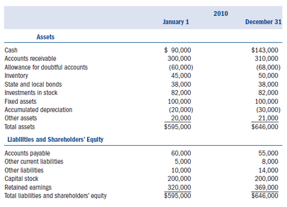 Required: • Using the information provided below, complete Salt Source Inc.'s (SSI) 2010 Form 1120S. Also complete Kim Bentley's Schedule K-1.• Form 4562 for depreciation is not required. Include the amount of tax depreciation given in the problem on the appropriate line on the first page of Form 1120S. • If any information is missing, use reasonable assumptions to fill in the gaps. • The forms, schedules, and instructions can be found at the IRS Web site (www.irs.gov). The instructions can be helpful in completing the forms. Facts: Salt Source Inc. (SSI) was formed as a corporation on January 5, 2007, by its two owners Kim Bentley and James Owens. SSI immediately elected to be taxed as an S corporation for federal income tax purposes. SSI sells salt to retailers throughout the Rocky Mountain region. Kim owns 70 percent of the SSI common stock (the only class of stock outstanding) and James owns 30 percent. • SSI is located at 4200 West 400 North, Salt Lake City, UT 84116.• SSI's Employer Identification Number is 87-5467544.• SSI's business activity is wholesale sales. Its business activity code is 424990. • Both shareholders work as employees of the corporation. • Kim is the president of SSI (Social Security number 312-89-4567). Kim's address is 1842 East 8400 South, Sandy, UT 84094.• James is the vice president of SSI (Social Security number 321-98-7645). James's address is 2002 East 8145 South, Sandy, UT 84094.• SSI uses the accrual method of accounting and has a calendar year-end.The following is SSI's 2010 income statement: Notes: 1. SSI's purchases during 2010 were $115,000. It values its inventory based on cost using the FIFO inventory cost flow method. Assume the rules of §263A do not apply to SSI. 2. Of the $5,000 interest income, $2,000 was from a West Jordan city bond used to fund public activities (issued in 2007) and $3,000 was from a money market account. 3. SSI's dividend income comes from publicly traded stocks that SSI has owned for two years. 4. SSI's compensation is as follows: • Kim $120,000 • James $80,000 • Other $400,000. 5. SSI wrote off $6,000 in accounts receivable as uncollectible during the year. 6. SSI's regular tax depreciation was $17,000. AMT depreciation was $13,000, 7. SSI distributed $60,000 to its shareholders. 8. SSI is not required to compute the amount in its accumulated adjustments account. The following are SSI's book balance sheets as of January 1, 2010, and December 31, 2010.