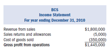 Required:  • Complete Blue Catering Service Inc.'s (BCS) 2010 Form 1120, Schedule D, and Schedule G (if applicable) using the information provided below. • Form 4562 for depreciation is not required. Include the amount of tax depreciation given in the problem on the appropriate line on the first page of Form 1120. • Assume that BCS does not owe any alternative minimum tax. • If any information is missing, use reasonable assumptions to fill in the gaps. • The forms, schedules, and instructions can be found at the IRS Web site (www.irs.gov). The instructions can be helpful in completing the forms. Facts:  Cara Siler, Janna Funk, and Valerie Cloward each own one-third of the common stock of Blue Catering Services Inc. (BCS). BCS was incorporated on February 4, 2008. It has only one class of stock outstanding and operates as a C corporation for tax purposes. BCS caters all types of social events throughout southern California.• BCS is located at 540 Waverly Way, San Diego, CA 92101.• BCS's Employer Identification Number is 38-4743474.• BCS's business activity is catering food and services. Its business activity code is 722300. • The shareholders also work as officers for the corporation as follows: • Cara is the chief executive officer and president (Social Security number 231-54-8976). • Janna is the executive vice president and chief operating officer (Social Security number 798-56-3241). • Valerie is the vice president of finance (Social Security number 879-21-4536). • All officers devote 100 percent of their time to the business and all officers are U.S. citizens. • BCS uses the accrual method of accounting and has a calendar year-end.• BCS made four equal estimated tax payments of $20,000 each. Its tax liability last year was $70,000. If it has overpaid its federal tax liability, BCS would like to receive a refund.• BCS paid a dividend of $30,000 to its shareholders on November 1. BCS had ample earnings and profits (E P) to absorb the distribution. The following is BCS's audited income statement for 2010:         Notes:  1. BCS's inventory-related purchases during 2010 were $360,000. It values its inventory based on cost using the FIFO inventory cost flow method. Assume the rules of §263A do not apply to BCS. 2. Of the $10,000 interest income, $1,250 was from a City of Irvine bond that was used to fund public activities (issued in 2005), $1,750 was from an Oceanside city bond used to fund private activities (issued in 2004), $1,000 was from a U.S. Treasury bond, and the remaining $6,000 was from a money market account. 3. BCS's dividend income came from Clever Cakes Inc. (CC). BCS owned 10,000 shares of the stock in Clever Cakes at the beginning of the year. This represented 10 percent of SSM outstanding stock. 4. On October 1, 2010, BCS sold 1,000 shares of its CC stock for $25,000. It had originally purchased these shares on April 18, 2008, for $40,000. After the sale, BCS owned 9 percent of Cc.5. BCS's compensation is as follows: • Cara $150,000 • Janna $140,000 • Valerie $130,000 • Other $530,000 6. BCS wrote off $25,000 in accounts receivable as uncollectible during the year. 7. BCS's regular tax depreciation was $28,000. None of the depreciation should be claimed on Schedule a.8. The $5,000 interest expense was from a business loan. 9. Other expenses include $6,000 for premiums paid on term life insurance policies for which BCS is the beneficiary. The policies cover the lives of Cara, Janna, and Valerie. The following are BCS's audited balance sheets as of January 1, 2010, and December 31, 2010.   