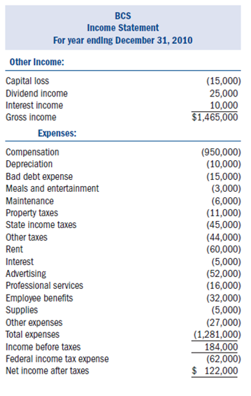 Required:  • Complete Blue Catering Service Inc.'s (BCS) 2010 Form 1120, Schedule D, and Schedule G (if applicable) using the information provided below. • Form 4562 for depreciation is not required. Include the amount of tax depreciation given in the problem on the appropriate line on the first page of Form 1120. • Assume that BCS does not owe any alternative minimum tax. • If any information is missing, use reasonable assumptions to fill in the gaps. • The forms, schedules, and instructions can be found at the IRS Web site (www.irs.gov). The instructions can be helpful in completing the forms. Facts:  Cara Siler, Janna Funk, and Valerie Cloward each own one-third of the common stock of Blue Catering Services Inc. (BCS). BCS was incorporated on February 4, 2008. It has only one class of stock outstanding and operates as a C corporation for tax purposes. BCS caters all types of social events throughout southern California.• BCS is located at 540 Waverly Way, San Diego, CA 92101.• BCS's Employer Identification Number is 38-4743474.• BCS's business activity is catering food and services. Its business activity code is 722300. • The shareholders also work as officers for the corporation as follows: • Cara is the chief executive officer and president (Social Security number 231-54-8976). • Janna is the executive vice president and chief operating officer (Social Security number 798-56-3241). • Valerie is the vice president of finance (Social Security number 879-21-4536). • All officers devote 100 percent of their time to the business and all officers are U.S. citizens. • BCS uses the accrual method of accounting and has a calendar year-end.• BCS made four equal estimated tax payments of $20,000 each. Its tax liability last year was $70,000. If it has overpaid its federal tax liability, BCS would like to receive a refund.• BCS paid a dividend of $30,000 to its shareholders on November 1. BCS had ample earnings and profits (E P) to absorb the distribution. The following is BCS's audited income statement for 2010:         Notes:  1. BCS's inventory-related purchases during 2010 were $360,000. It values its inventory based on cost using the FIFO inventory cost flow method. Assume the rules of §263A do not apply to BCS. 2. Of the $10,000 interest income, $1,250 was from a City of Irvine bond that was used to fund public activities (issued in 2005), $1,750 was from an Oceanside city bond used to fund private activities (issued in 2004), $1,000 was from a U.S. Treasury bond, and the remaining $6,000 was from a money market account. 3. BCS's dividend income came from Clever Cakes Inc. (CC). BCS owned 10,000 shares of the stock in Clever Cakes at the beginning of the year. This represented 10 percent of SSM outstanding stock. 4. On October 1, 2010, BCS sold 1,000 shares of its CC stock for $25,000. It had originally purchased these shares on April 18, 2008, for $40,000. After the sale, BCS owned 9 percent of Cc.5. BCS's compensation is as follows: • Cara $150,000 • Janna $140,000 • Valerie $130,000 • Other $530,000 6. BCS wrote off $25,000 in accounts receivable as uncollectible during the year. 7. BCS's regular tax depreciation was $28,000. None of the depreciation should be claimed on Schedule a.8. The $5,000 interest expense was from a business loan. 9. Other expenses include $6,000 for premiums paid on term life insurance policies for which BCS is the beneficiary. The policies cover the lives of Cara, Janna, and Valerie. The following are BCS's audited balance sheets as of January 1, 2010, and December 31, 2010.   