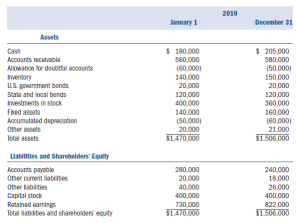 Required:  • Complete Blue Catering Service Inc.'s (BCS) 2010 Form 1120, Schedule D, and Schedule G (if applicable) using the information provided below. • Form 4562 for depreciation is not required. Include the amount of tax depreciation given in the problem on the appropriate line on the first page of Form 1120. • Assume that BCS does not owe any alternative minimum tax. • If any information is missing, use reasonable assumptions to fill in the gaps. • The forms, schedules, and instructions can be found at the IRS Web site (www.irs.gov). The instructions can be helpful in completing the forms. Facts:  Cara Siler, Janna Funk, and Valerie Cloward each own one-third of the common stock of Blue Catering Services Inc. (BCS). BCS was incorporated on February 4, 2008. It has only one class of stock outstanding and operates as a C corporation for tax purposes. BCS caters all types of social events throughout southern California.• BCS is located at 540 Waverly Way, San Diego, CA 92101.• BCS's Employer Identification Number is 38-4743474.• BCS's business activity is catering food and services. Its business activity code is 722300. • The shareholders also work as officers for the corporation as follows: • Cara is the chief executive officer and president (Social Security number 231-54-8976). • Janna is the executive vice president and chief operating officer (Social Security number 798-56-3241). • Valerie is the vice president of finance (Social Security number 879-21-4536). • All officers devote 100 percent of their time to the business and all officers are U.S. citizens. • BCS uses the accrual method of accounting and has a calendar year-end.• BCS made four equal estimated tax payments of $20,000 each. Its tax liability last year was $70,000. If it has overpaid its federal tax liability, BCS would like to receive a refund.• BCS paid a dividend of $30,000 to its shareholders on November 1. BCS had ample earnings and profits (E P) to absorb the distribution. The following is BCS's audited income statement for 2010:         Notes:  1. BCS's inventory-related purchases during 2010 were $360,000. It values its inventory based on cost using the FIFO inventory cost flow method. Assume the rules of §263A do not apply to BCS. 2. Of the $10,000 interest income, $1,250 was from a City of Irvine bond that was used to fund public activities (issued in 2005), $1,750 was from an Oceanside city bond used to fund private activities (issued in 2004), $1,000 was from a U.S. Treasury bond, and the remaining $6,000 was from a money market account. 3. BCS's dividend income came from Clever Cakes Inc. (CC). BCS owned 10,000 shares of the stock in Clever Cakes at the beginning of the year. This represented 10 percent of SSM outstanding stock. 4. On October 1, 2010, BCS sold 1,000 shares of its CC stock for $25,000. It had originally purchased these shares on April 18, 2008, for $40,000. After the sale, BCS owned 9 percent of Cc.5. BCS's compensation is as follows: • Cara $150,000 • Janna $140,000 • Valerie $130,000 • Other $530,000 6. BCS wrote off $25,000 in accounts receivable as uncollectible during the year. 7. BCS's regular tax depreciation was $28,000. None of the depreciation should be claimed on Schedule a.8. The $5,000 interest expense was from a business loan. 9. Other expenses include $6,000 for premiums paid on term life insurance policies for which BCS is the beneficiary. The policies cover the lives of Cara, Janna, and Valerie. The following are BCS's audited balance sheets as of January 1, 2010, and December 31, 2010.   