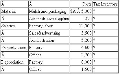 This year Amber opened a factory to process and package landscape mulch. At the end of the year, Amber's accountant prepared the following schedule for allocating manufacturing costs to the mulch inventory, but her accountant is unsure of what costs need to be allocated to the inventory under UNICAP. Approximately 20 percent of management time, space, and expenses are spent on this manufacturing process.    a. At the end of the year, Amber's accountant indicated that the business had processed 10,000 bags of mulch but only 1,000 bags remained in the ending inventory. What is Amber's tax basis in her ending inventory after applying the UNICAP rules to allocate indirect costs to inventory (Assume direct costs are allocated to inventory according to the level of ending inventory. In contrast, indirect costs are first allocated by time spent and then according to level of ending inventory.)  b. Under what conditions could Amber's business avoid having to apply UNICAP to allocate indirect costs to inventory for tax purposes
