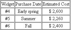 Suppose that David adopted the last-in first-out (LIFO) inventory-flow method for his business inventory of widgets (purchase prices below).     In late December, David sold widget #2 and next year David expects to purchase three more widgets at the following estimated prices:    a. What cost of goods sold and ending inventory would David record if he elects to use the LIFO method this year  b. If David sells two widgets next year, what will be his cost of goods sold and ending inventory next year under the LIFO method  c. How would you answer (a) and (b) if David had initially selected the first-in, first-out (FIFO) method instead of LIFO  d. Suppose that David initially adopted the LIFO method, but wants to apply for a change to FIFO next year. What would be his §481 adjustment for this change, and in what year(s) would he make the adjustment