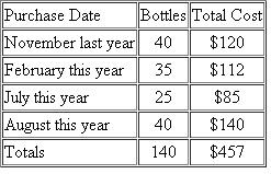 Bryan followed in his father's footsteps and entered into the carpet business. He owns and operates I Do Carpet (IDC). Bryan prefers to install carpet only, but in order to earn additional revenue, he also cleans carpets and sells carpet cleaning supplies. Compute his taxable income considering the following items: a. IDC contracted with a homebuilder in December of last year to install carpet in 10 new homes being built. The contract price of $80,000 includes $50,000 for materials (carpet). The remaining $30,000 is for IDC's service of installing the carpet. The contract also stated that all money was to be paid upfront. The homebuilder paid IDC in full on December 28 of last year. The contract required IDC to complete the work by January 31 of this year. Bryan purchased the necessary carpet on January 2 and began working on the first home January 4. He completed the last home on January 27 of this year.  b. IDC entered into several other contracts this year and completed the work before year-end. The work cost $130,000 in materials. Bryan billed out $240,000 but only collected $220,000 by year-end. Of the $20,000 still owed to him, Bryan wrote off $3,000 he didn't expect to collect as a bad debt from a customer experiencing extreme financial difficulties.  c. IDC entered into a three-year contract to clean the carpets of an office building. The contract specified that IDC would clean the carpets monthly from July 1 of this year through June 30 three years hence. IDC received payment in full of $8,640 ($240 a month for 36 months) on June 30 of this year.  d. IDC sold 100 bottles of carpet stain remover this year for $5 per bottle (it collected $500). IDC sold 40 bottles on June 1 and 60 bottles on November 2. IDC had the following carpet cleaning supplies on hand for this year and it uses the LIFO method of accounting for inventory:     e. On August 1 of this year, IDC needed more room for storage and paid $900 to rent a garage for 12 months.  f. On November 30 of this year, Bryan decided it was time to get his logo on the sides of his work van. IDC hired We Paint Anything, Inc. (WPA), to do the job. It paid $500 down and agreed to pay the remaining $1,500 upon completion of the job. WPA indicated it wouldn't be able to begin the job until January 15of next year, but the job would only take one week to complete. Due to circumstances beyond its control, WPA wasn't able tocomplete the job until April 1of next year, at which time IDC paid the remaining $1,500.  g. In December, Bryan's son, Aiden, helped him finish some carpeting jobs. IDC owed Aiden $600 (reasonable) compensation for his work. However, Aiden did not receive the payment until January of next year.  h. IDC also paid $1,000 for interest on a short-term bank loan relating to the period from November 1 of this year through March 31 of next year.