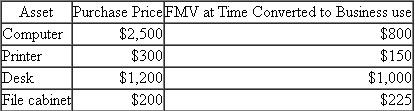 Brittany started a law practice as a sole proprietor. She owned a computer, printer, desk, and file cabinet she purchased during law school (several years ago) that she is planning to use in her business. What is the depreciable basis that Brittany should use in her business for each asset, given the following information
