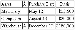 [Research] Paul Vote purchased the following assets this year (ignore §179 expensing and bonus depreciation when answering the questions below):    What is Paul's allowable MACRS depreciation expense for the property What is Paul's allowable alternative minimum tax (AMT) depreciation expense for the property You will need to find the AMT depreciation tables to compute the depreciation.