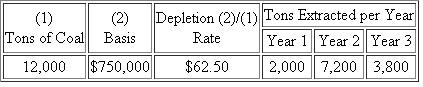 Last Chance Mine (LC) purchased a coal deposit for $750,000. It estimated it would extract 12,000 tons of coal from the deposit. LC mined the coal and sold it reporting gross receipts of $1 million, $3 million, and $2 million for years 1 through 3, respectively. During years 1 - 3, LC reported net income (loss) from the coal deposit activity in the amount of ($20,000), $500,000, and $450,000, respectively. In years 1 - 3, LC actually extracted 13,000 tons of coal as follows:     a. What is Last Chance's cost depletion for years 1, 2, and 3  b. What is Last Chance's percentage depletion for each year (the applicable percentage for coal is 10 percent)  c. Using the cost and percentage depletion computations from the previous parts, what is Last Chance's actual depletion expense for each year