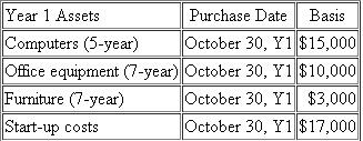 While completing undergraduate school work in information systems, Dallin Bourne and Michael Banks decided to start a business called ISys Answers which was a technology support company. During year 1, they bought the following assets and incurred the following fees at start-up:      In April of year 2, they decided to purchase a customer list from a company started by fellow information systems students preparing to graduate who provided virtually the same services. The customer list cost $10,000 and the sale was completed on April 30 th. During their summer break, Dallin and Michael passed on internship opportunities in an attempt to really grow their business into something they could do full time after graduation. In the summer, they purchased a small van (for transportation, not considered a luxury auto) and a pinball machine (to help attract new employees). They bought the van on June 15, Y2 for $15,000 and spent $3,000 getting it ready to put into service. The pinball machine cost $4,000 and was placed in service on July 1, Y2.     Assume that ISys Answers does not elect any §179 expense or bonus depreciation. a. What are the maximum cost recovery deductions for ISys Answers (excluding §179 expensing) for 2010 and 2011  b. What is ISys Answers' basis in each of its assets at the end of 2011