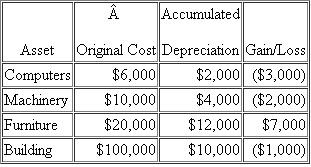 Buckley, an individual, began business two years ago and has never sold a §1231 asset. Buckley owned each of the assets for several years. In the current year, Buckley sold the following business assets:    Assuming Buckley's marginal ordinary income tax rate is 35 percent, answer the questions for the following alternative scenarios: a. What are Buckley's gains or losses for the current year What effect do the gains or losses have on Buckley's tax liability  b. Assume that the amount realized increased so that the building was sold at a $6,000 gain instead. What are Buckley's gains or losses for the current year What effect do the gains and losses have on Buckley's tax liability  c. Assume that the amount realized increased so that the building was sold at a $15,000 gain instead. What are Buckley's gains or losses for the current year What effect do the gains and losses have on Buckley's tax liability
