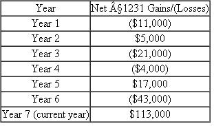 Morgan's Water World (MWW), an LLC, opened several years ago and reports the following net §1231 gains and losses since it began business.    What amount, if any, of the year 7 $113,000 net §1231 gain is treated as ordinary income