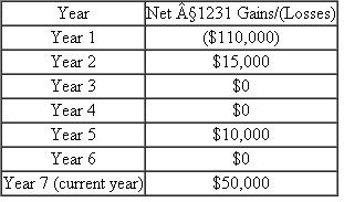 Han runs a sole proprietorship. Hans reported the following net §1231 gains and losses since he began business:    a. What amount, if any, of the year 7 (current year) $50,000 net §1231 gain is treated as ordinary income  b. Assume, that the $50,000 net §1231 gain occurs in year 6 instead of year 7. What amount of the gain would be treated as ordinary income in year 6