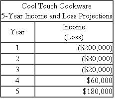 {Planning} Dawn Taylor is currently employed by the state Chamber of Commerce. While she enjoys the relatively short workweeks, she eventually would like to work for herself rather than for an employer. In her current position, she deals with a lot of successful entrepreneurs who have become role models for her. Dawn has also developed an extensive list of contacts that should serve her well when she starts her own business. It has taken a while but Dawn believes she has finally developed a viable new business idea. Her idea is to design and manufacture cookware that remains cool to the touch when in use. She has had several friends try out her prototype cookware and they have consistently given the cookware rave reviews. With this encouragement, Dawn started giving serious thoughts to making Cool Touch Cookware (CTC) a moneymaking enterprise. Dawn had enough business background to realize that she is embarking on a risky path, but one, she hopes, with significant potential rewards down the road. After creating some initial income projections, Dawn realized that it will take a few years for the business to become profitable. After that, she hopes the sky's the limit. She would like to grow her business and perhaps at some point go public or sell the business to a large retailer. This could be her ticket to the rich and famous. Dawn, who is single, decided to quit her job with the state Chamber of Commerce so that she could focus all of her efforts on the new business. Dawn had some savings to support her for a while but she did not have any other source of income. Dawn was able to recruit Linda and Mike to join her as initial equity investors in CTC. Linda has an MBA and a law degree. She was employed as a business consultant when she decided to leave that job and work with Dawn and Mike. Linda's husband earns around $300,000 a year as an engineer (employee). Mike owns a very profitable used car business. Because buying and selling used cars takes all his time, he is interested in becoming only a passive investor in CTC. He wanted to get in on the ground floor because he really likes the product and believes CTC will be wildly successful. While CTC originally has three investors, Dawn and Linda have plans to grow the business and seek more owners and capital in the future. The three owners agreed that Dawn would contribute land and cash for a 30 percent interest in CTC, Linda would contribute services (legal and business advisory) for the first two years for a 30 percent interest, and Mike would contribute cash for a 40 percent interest. The plan called for Dawn and Linda to be actively involved in managing the business while Mike would not be. The three equity owners' contributions are summarized as follows:    Working together, Dawn and Linda made the following five-year income and loss projections for CTC. They anticipate the business will be profitable and that it will continue to grow after the first five years.    With plans for Dawn and Linda to spend a considerable amount of their time working for and managing CTC, the owners would like to develop a compensation plan that works for all parties. Down the road, they plan to have two business locations (in different cities). Dawn would take responsibility for the activities of one location and Linda would take responsibility for the other. Finally, they would like to arrange for some performance-based financial incentives for each location. To get the business activities started, Dawn and Linda determined CTC would need to borrow $800,000 to purchase a building to house its manufacturing facilities and its administrative offices (at least for now). Also in need of additional cash, Dawn and Linda arranged to have CTC borrow $300,000 from a local bank and to borrow $200,000 cash from Mike. CTC would pay Mike a market rate of interest on the loan but there was no fixed date for principal repayment. Required:  Identify significant tax and nontax issues or concerns that may differ across entity types and discuss how they are relevant to the choice of entity decision for CTc.