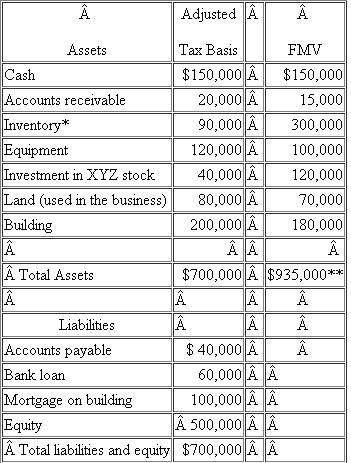 {Research} Cool Touch Cookware (CTC) has been in business for about 10 years now. Dawn and Linda are each 50 percent owners of the business. They initially established the business with cash contributions. CTC manufactures unique cookware that remains cool to the touch when in use. CTC has been fairly profitable over the years. Dawn and Linda have both been actively involved in managing the business. They have developed very good personal relationships with many customers (both wholesale and retail) that, Dawn and Linda believe, keep the customers coming back. On September 30 of the current year, CTC had all of its assets appraised. Below is CTC's balance sheet, as of September 30, with the corresponding appraisals of the fair market value of all of its assets. Note that CTC has several depreciated assets. CTC uses the hybrid method of accounting. It accounts for its gross margin-related items under the accrual method and it accounts for everything else using the cash method of accounting.    *CTC uses the LIFO method for determining the adjusted basis of its inventory. Its basis in the inventory under the FIFO method would have been $110,000. **In addition, Dawn and Linda had the entire business appraised at $1,135,000, which is $200,000 more than the value of the identifiable assets. From January 1 of the current year through September 30, CTC reported the following income: Ordinary business income: $530,000 Dividends from XYZ stock: $12,000 Long-term capital losses: $15,000 Interest income: $ 3,000 Dawn and Linda are considering changing the business form of CTc.Required:  a. Assume CTC is organized as a C corporation. Identify significant tax and nontax issues associated with converting CTC from a C corporation to an S corporation. [Hint: see IRC §§1374 and 1363(d)]  b. Assume CTC is organized as a C corporation. Identify significant tax and nontax issues associated with converting CTC from a C corporation to an LLC. Assume CTC coverts to an LLC by distributing its assets to its shareholders who then contribute the assets to a new LLC. [Hint: see IRC §§331, 336, and 721(a)]  c. Assume that CTC is a C corporation with a net operating loss carryforward as of the beginning of the year in the amount of $2,000,000. Identify significant tax and nontax issues associated with converting CTC from a C corporation to an LLC. Assume CTC coverts to an LLC by distributing its assets to its shareholders who then contribute the assets to a new LLC. [Hint: see IRC §§172(a), 331, 336, and 721(a)]