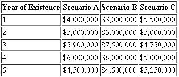 ELS corporation is about to begin its sixth year of existence. Assume that ELS reported gross receipts for each of its first five years of existence for Scenarios A, B, and C as follows:    a. In what years is ELS allowed to use the cash method of accounting under Scenario A  b. In what years is ELS allowed to use the cash method of accounting under Scenario B  c. In what years is ELS allowed to use the cash method of accounting under Scenario C