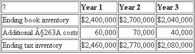 Assume Maple Corp. has just completed the third year of its existence (year 3). The table below indicates Maple's ending book inventory for each year and the additional §263A costs it was required to include in its ending inventory. Maple immediately expensed these costs for book purposes. In year 2, Maple sold all of its year 1 ending inventory, and in year 3 it sold all of its year 2 ending inventory.    a. What book-tax difference associated with its inventory did Maple report in year 1 Was the difference favorable or unfavorable Was it permanent or temporary  b. What book-tax difference associated with its inventory did Maple report in year 2 Was the difference favorable or unfavorable Was it permanent or temporary  c. What book-tax difference associated with its inventory did Maple report in year 3 Was the difference favorable or unfavorable Was it permanent or temporary