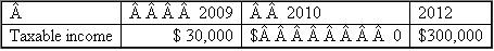 {Planning} WCC, Inc. has a current year (2011) net operating loss of $100,000. It is trying to determine whether it should carry back the loss or whether it should elect to forgo the carryback. How would you advise WCC in each of the following alternative situations (ignore time value of money in your computations).  a.     b.     c.     d.    