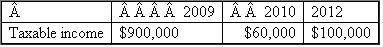 {Planning} WCC, Inc. has a current year (2011) net operating loss of $100,000. It is trying to determine whether it should carry back the loss or whether it should elect to forgo the carryback. How would you advise WCC in each of the following alternative situations (ignore time value of money in your computations).  a.     b.     c.     d.    