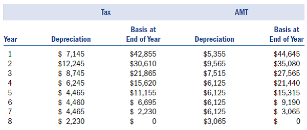On January 2 of year 1, XYZ Corp. acquired a piece of machinery for $50,000. The recovery period for the assets is seven years for both regular tax and AMT purposes. XYZ uses the double declining balance method to compute its tax depreciation on this asset, and it uses 150 percent declining balance to determine its depreciation for AMT purposes. The following schedule projects the tax and AMT depreciation on the asset until it is fully depreciated:     a. What AMT adjustment relating to depreciation on the equipment will XYZ make for year 1 Is the adjustment positive (unfavorable) or negative (favorable)  b. What AMT adjustment relating to depreciation on the equipment will XYZ make for year 5 Is the adjustment positive or negative  c. If XYZ sells the equipment for $30,000 at the beginning of year 3, what AMT adjustment will it make in year 3 to reflect the difference in the gain or loss for regular tax and for AMT purposes on the sale (assume no year 3 depreciation) Is the adjustment positive or negative