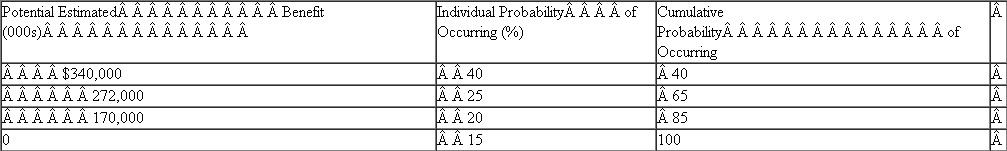 Cadillac Square Corporation determined that $1,000,000 of its domestic production activities deduction on its current year tax return was uncertain, but that it was more likely than not to be sustained on audit. Management made the following assessment of the Company's potential tax benefit from the deduction and its probability of occurring.    What amount of the tax benefit related to the uncertain tax position from the DPAD can Cadillac Square Corporation recognize in calculating its income tax provision in the current year