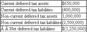 Beacon Corporation recorded the following deferred tax assets and liabilities:    All of the deferred tax accounts relate to temporary differences that arose as a result of the company's U.S. operations. Which of the following statements describes how Beacon should disclose these accounts on its balance sheet   A. Beacon reports a net deferred tax liability of $1,250,000 on its balance sheet  B. Beacon nets the deferred tax assets and the deferred tax liabilities and reports a net deferred tax asset of $1,650,000 and a net deferred tax liability of $2,900,000 on its balance sheet.  C. Beacon can elect to net the current deferred tax accounts and the non-current tax accounts and report a net current deferred tax asset of $250,000 and a net deferred tax liability of $1,500,000 on its balance sheet.  D. Beacon is required to net the current deferred tax accounts and the non-current tax accounts and report a net current deferred tax asset of $250,000 and a net deferred tax liability of $1,500,000 on its balance sheet.