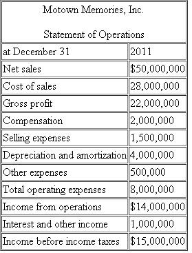 You have been assigned to compute the income tax provision for Motown Memories, Inc. (MM) as of December 31, 2011. The Company's federal income tax rate is 34%. The Company's Income Statement for 2011 is provided below:    You have identified the following permanent differences: Interest income from municipal bonds: $50,000 Nondeductible meals and entertainment expenses: $20,000 Domestic production activities deduction: $250,000 Nondeductible fines: $5,000 MM prepared the following schedule of temporary differences from the beginning of the year to the end of the year:        a. Compute MM's current income tax expense or benefit for 2011.b. Compute MM's deferred income tax expense or benefit for 2011.c. Prepare a reconciliation of MM's total income tax provision with its hypothetical income tax expense in both dollars and rates.