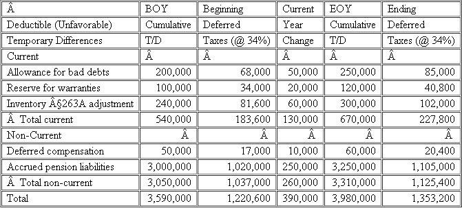 You have been assigned to compute the income tax provision for Motown Memories, Inc. (MM) as of December 31, 2011. The Company's federal income tax rate is 34%. The Company's Income Statement for 2011 is provided below:    You have identified the following permanent differences: Interest income from municipal bonds: $50,000 Nondeductible meals and entertainment expenses: $20,000 Domestic production activities deduction: $250,000 Nondeductible fines: $5,000 MM prepared the following schedule of temporary differences from the beginning of the year to the end of the year:        a. Compute MM's current income tax expense or benefit for 2011.b. Compute MM's deferred income tax expense or benefit for 2011.c. Prepare a reconciliation of MM's total income tax provision with its hypothetical income tax expense in both dollars and rates.