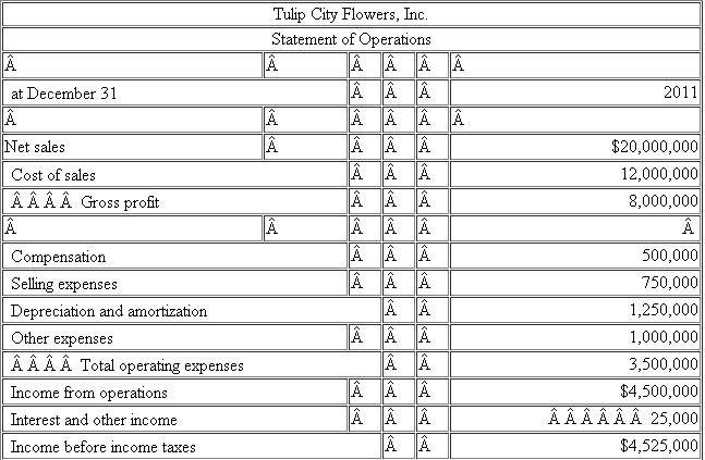 You have been assigned to compute the income tax provision for Tulip City Flowers, Inc. (TCF) as of December 31, 2011. The Company's federal income tax rate is 34%. The Company's Income Statement for 2011 is provided below:    You have identified the following permanent differences: Interest income from municipal bonds: $10,000 Nondeductible stock compensation: $5,000 Domestic production activities deduction: $8,000 Nondeductible fines: $1,000 TCF prepared the following schedule of temporary differences from the beginning of the year to the end of the year:        a. Compute TCF's current income tax expense or benefit for 2011.b. Compute TCF's deferred income tax expense or benefit for 2011.c. Prepare a reconciliation of TCF's total income tax provision with its hypothetical income tax expense in both dollars and rates. d. Assume TCF's tax rate increased to 35% in 2011. Recompute TCF's deferred income tax expense or benefit for 2011 using the following template:       