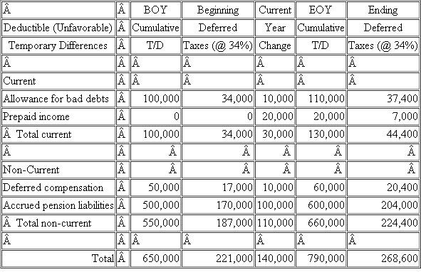 You have been assigned to compute the income tax provision for Tulip City Flowers, Inc. (TCF) as of December 31, 2011. The Company's federal income tax rate is 34%. The Company's Income Statement for 2011 is provided below:    You have identified the following permanent differences: Interest income from municipal bonds: $10,000 Nondeductible stock compensation: $5,000 Domestic production activities deduction: $8,000 Nondeductible fines: $1,000 TCF prepared the following schedule of temporary differences from the beginning of the year to the end of the year:        a. Compute TCF's current income tax expense or benefit for 2011.b. Compute TCF's deferred income tax expense or benefit for 2011.c. Prepare a reconciliation of TCF's total income tax provision with its hypothetical income tax expense in both dollars and rates. d. Assume TCF's tax rate increased to 35% in 2011. Recompute TCF's deferred income tax expense or benefit for 2011 using the following template:       