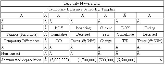 You have been assigned to compute the income tax provision for Tulip City Flowers, Inc. (TCF) as of December 31, 2011. The Company's federal income tax rate is 34%. The Company's Income Statement for 2011 is provided below:    You have identified the following permanent differences: Interest income from municipal bonds: $10,000 Nondeductible stock compensation: $5,000 Domestic production activities deduction: $8,000 Nondeductible fines: $1,000 TCF prepared the following schedule of temporary differences from the beginning of the year to the end of the year:        a. Compute TCF's current income tax expense or benefit for 2011.b. Compute TCF's deferred income tax expense or benefit for 2011.c. Prepare a reconciliation of TCF's total income tax provision with its hypothetical income tax expense in both dollars and rates. d. Assume TCF's tax rate increased to 35% in 2011. Recompute TCF's deferred income tax expense or benefit for 2011 using the following template:       