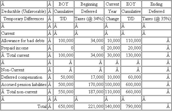 You have been assigned to compute the income tax provision for Tulip City Flowers, Inc. (TCF) as of December 31, 2011. The Company's federal income tax rate is 34%. The Company's Income Statement for 2011 is provided below: You have identified the following permanent differences: Interest income from municipal bonds: $10,000 Nondeductible stock compensation: $5,000 Domestic production activities deduction: $8,000 Nondeductible fines: $1,000 TCF prepared the following schedule of temporary differences from the beginning of the year to the end of the year: a. Compute TCF's current income tax expense or benefit for 2011.b. Compute TCF's deferred income tax expense or benefit for 2011.c. Prepare a reconciliation of TCF's total income tax provision with its hypothetical income tax expense in both dollars and rates. d. Assume TCF's tax rate increased to 35% in 2011. Recompute TCF's deferred income tax expense or benefit for 2011 using the following template:
