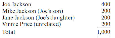 Thriller Corporation has one class of voting common stock, of which 1,000 shares are issued and outstanding. The shares are owned as follows:     Thriller Corporation has current E P of $300,000 for 2011 and accumulated E P at January 1, 2011, of $500,000. During 2011, the corporation made the following distributions to its shareholders: 03/31: Paid a dividend of $10 per share to each shareholder ($10,000 in total). 06/30: Redeemed 200 shares of Joe's stock for $200,000. Joe's basis in the 200 shares redeemed was $100,000. 09/30: Redeemed 60 shares of Vinnie's stock for $60,000. His basis in the 60 shares was $36,000. 12/31: Paid a dividend of $10/share to each shareholder ($7,400 in total). Required:  a. Determine the tax status of each distribution made during 2011. ( Hint: First, consider if the redemptions are treated as dividend distributions or exchanges.) b. Compute the corporation's accumulated E P at January 1, 2012.c. Joe is considering retirement and would like to have the corporation redeem all of his shares for $100,000 plus a 10-year note with a fair market value of $300,000. 1. What must Joe do or consider if he wants to ensure that the redemption will be treated as an exchange  2. Could Joe still act as a consultant to the company  d. Thriller Corporation must pay attorney's fees of $5,000 to facilitate the stock redemptions. Is this fee deductible