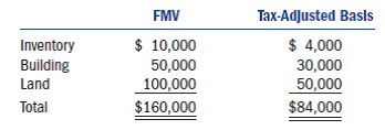 Ramon incorporated his sole proprietorship by transferring inventory, a building, and land to the corporation in return for 100 percent of the corporation's stock. The property transferred to the corporation had the following fair market values and tax-adjusted bases:     The fair market value of the corporation's stock received in the exchange equaled the fair market value of the assets transferred to the corporation by Ramon. a. What amount of gain or loss does Ramon realize on the transfer of the property to his corporation  b. What amount of gain or loss does Ramon recognize on the transfer of the property to his corporation  c. What is Ramon's basis in the stock he receives in his corporation