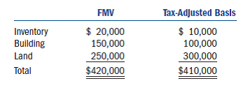 Carla incorporated her sole proprietorship by transferring inventory, a building, and land to the corporation in return for 100 percent of the corporation's stock. The property transferred to the corporation had the following fair market values and tax-adjusted bases:     The corporation also assumed a mortgage of $120,000 attached to the building and land. The fair market value of the corporation's stock received in the exchange was $300,000. a. What amount of gain or loss does Carla realize on the transfer of the property to her corporation  b. What amount of gain or loss does Carla recognize on the transfer of the property to her corporation  c. What is Carla's basis in the stock she receives in her corporation  d. Would you advise Carla to transfer the building and land to the corporation What tax benefits might she and the corporation receive if she kept the building and land and leased it to the corporation