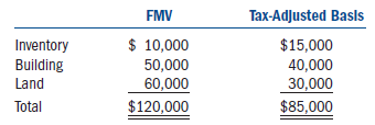 Ivan incorporated his sole proprietorship by transferring inventory, a building, and land to the corporation in return for 100 percent of the corporation's stock. The property transferred to the corporation had the following fair market values and tax-adjusted bases:     The fair market value of the corporation's stock received in the exchange equaled the fair market value of the assets transferred to the corporation by Ivan. The transaction met the requirements to be tax-deferred under §351.a. What amount of gain or loss does Ivan realize on the transfer of the property to his corporation  b. What amount of gain or loss does Ivan recognize on the transfer of the property to his corporation  c. What is Ivan's basis in the stock he receives in his corporation  d. What is the corporation's tax-adjusted basis in each of the assets received in the exchange  e. Would the stock held by Ivan qualify as §1244 stock Why would this fact be important if he sold his stock at a loss at some future date