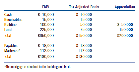 Amy and Brian were investigating the acquisition of a tax accounting business, Bottom Line Inc. (BLI). As part of their discussions with the sole shareholder of the corporation, Ernesto Young, they examined the company's tax accounting balance sheet. The relevant information is summarized as follows:     Ernesto was asking for $400,000 for the company. His tax basis in the BLI stock was $100,000. Included in the sales price was an unrecognized customer list valued at $100,000. The unallocated portion of the purchase price ($80,000) will be recorded as goodwill. a. What amount of gain or loss does BLI recognize if the transaction is structured as a direct asset sale to Amy and Brian What amount of corporatelevel tax does BLI pay as a result of the transaction, assuming a tax rate of 34 percent  b. What amount of gain or loss does Ernesto recognize if the transaction is structured as a direct asset sale to Amy and Brian, and BLI distributes the after-tax proceeds (computed in question a) to Ernesto in liquidation of his stock  c. What are the tax benefits, if any, to Amy and Brian as a result of structuring the acquisition as a direct asset purchase