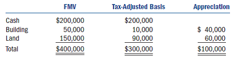 Jefferson Millinery Inc. (JMI) decided to liquidate its wholly owned subsidiary, 8 Miles High Inc. (8MH). 8MH had the following tax accounting balance sheet:     a. What amount of gain or loss does 8MH recognize in the complete liquidation  b. What amount of gain or loss does JMI recognize in the complete liquidation  c. What is JMI's tax basis in the building and land after the complete liquidation
