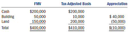 Jefferson Millinery Inc. (JMI) decided to liquidate its wholly owned subsidiary, 8 Miles High Inc. (8MH). 8MH had the following tax accounting balance sheet:     a. What amount of gain or loss does 8MH recognize in the complete liquidation  b. What amount of gain or loss does JMI recognize in the complete liquidation  c. What is JMI's tax basis in the building and land after the complete liquidation